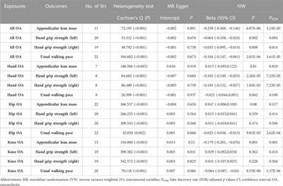 Genetic causality and site-specific relationship between sarcopenia and osteoarthritis: a bidirectional Mendelian randomization study